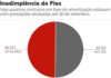 Fies tem inadimplência em 49,8% dos contratos em fase de pagamento…