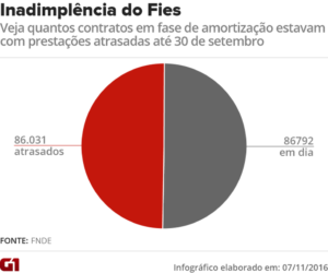 fies-inadimplencia