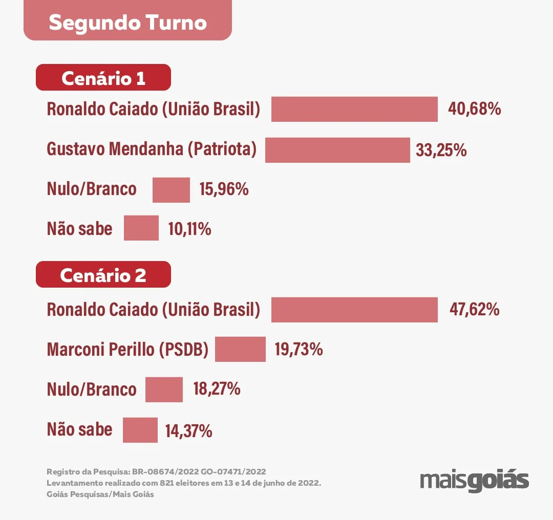 Goiás Pesquisa/Mais Goiás: Caiado lidera, Mendanha é o segundo e Marconi o  terceiro – Portal Ratinho Notícias